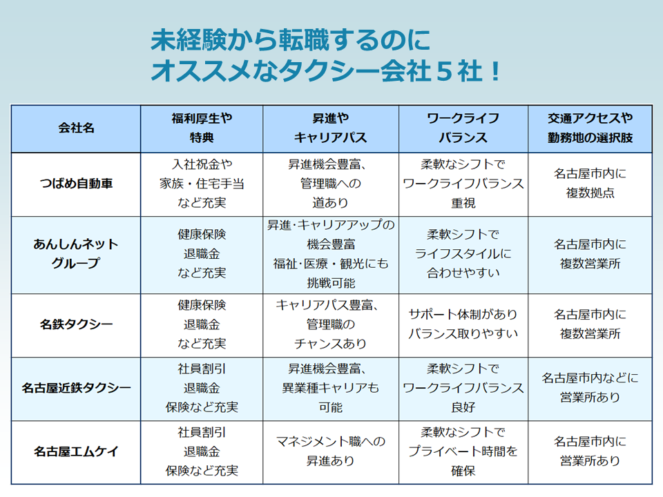 タクシー運転手 未経験 転職 サポート　2