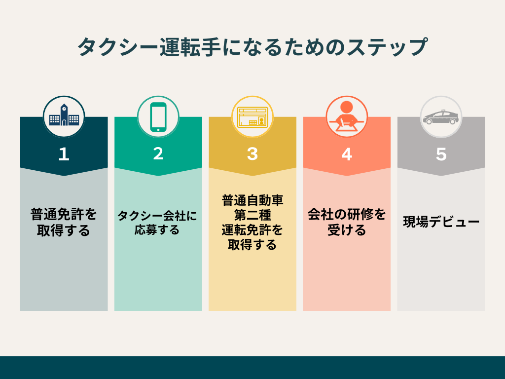 タクシー運転手になるためのステップ